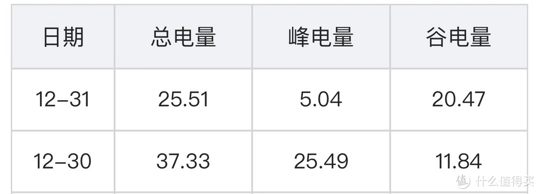 12-30 使用电暖器；12-31使用空调制暖。