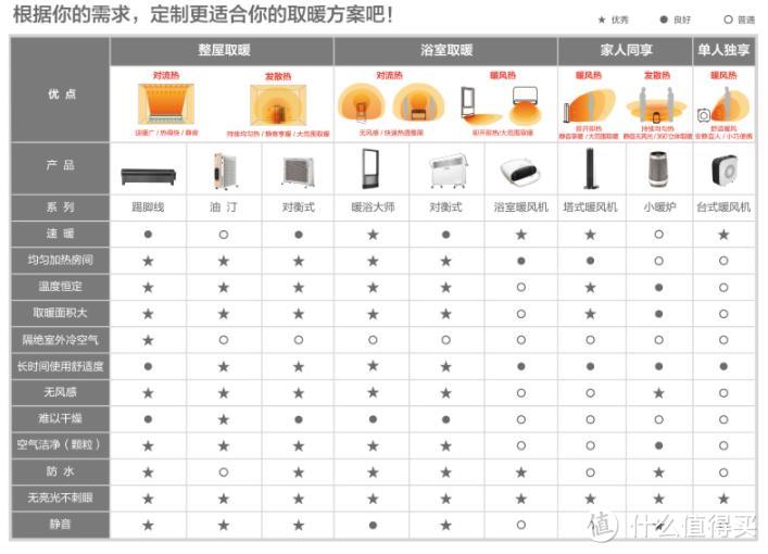 应该是相对最均衡的取暖设备了