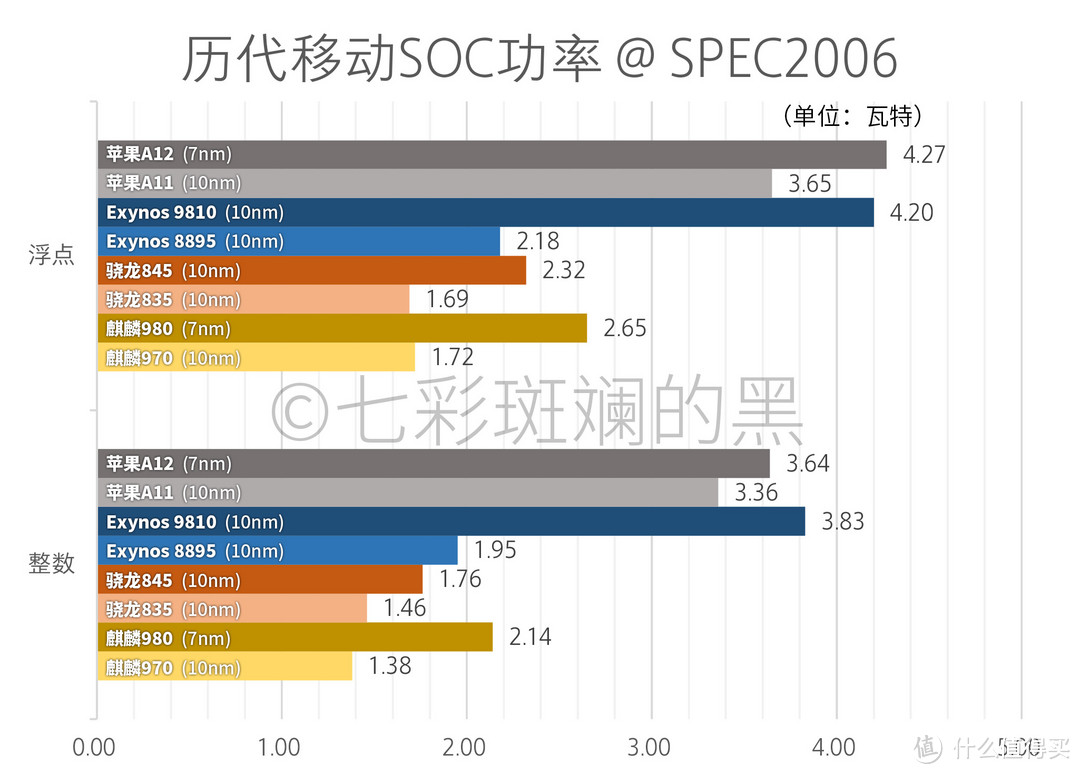 SPEC 2006 功率数据