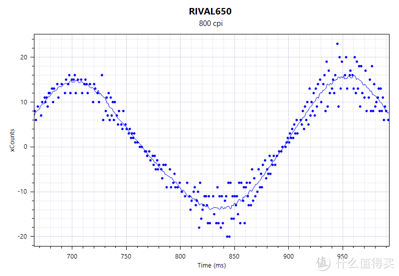 是时候表演真正的技术了！赛睿Rival650全面使用评测（附各厂旗舰鼠标对比评测）