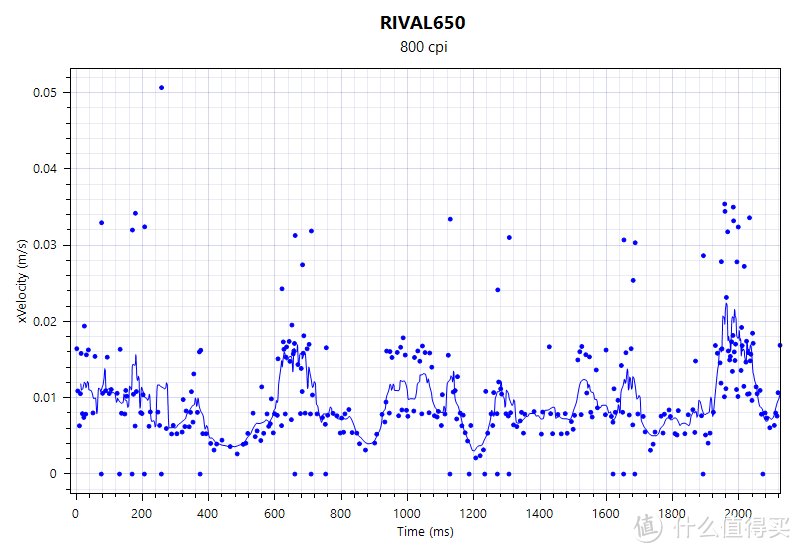 是时候表演真正的技术了！赛睿Rival650全面使用评测（附各厂旗舰鼠标对比评测）