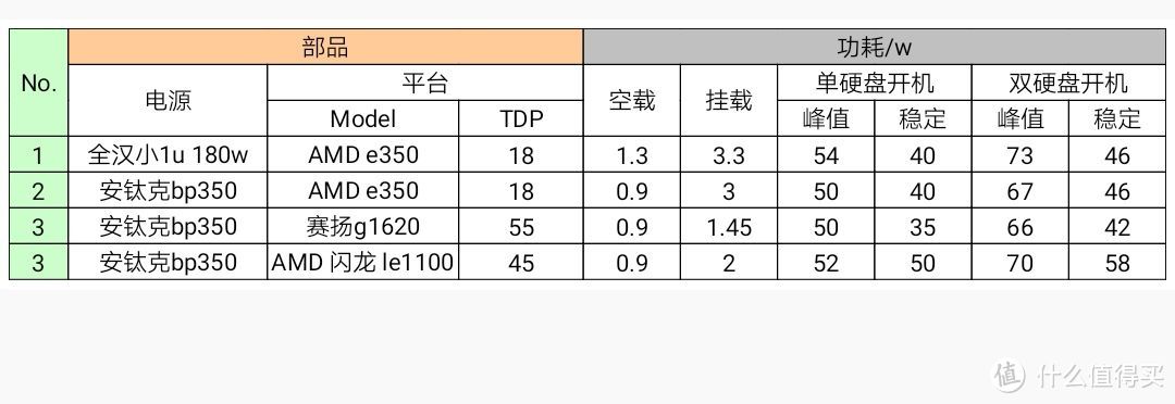 你的NAS能耗多少电？廉价NAS改善记（1.5）