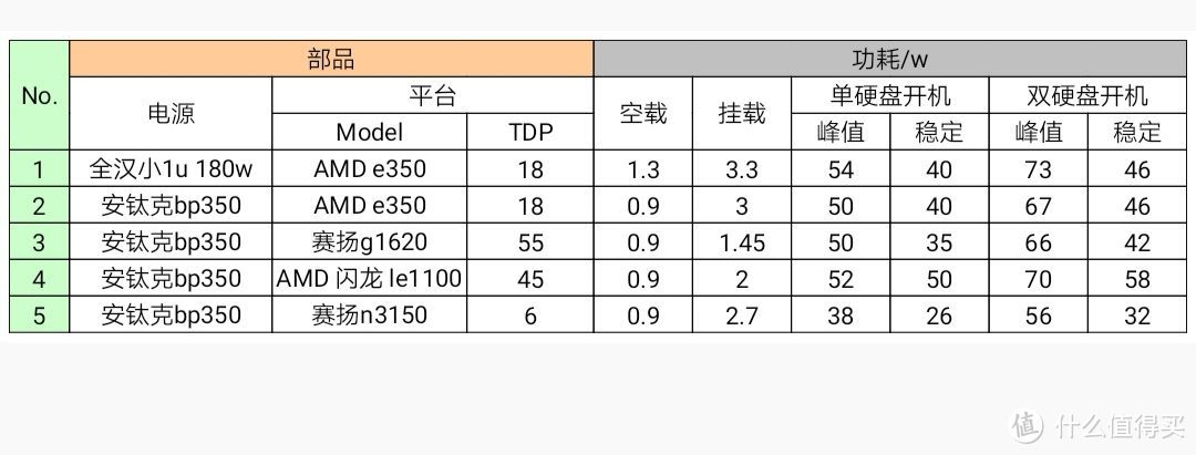 你的NAS能耗多少电？廉价NAS改善记（1.5）