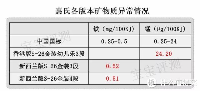 惠氏38款奶粉全面评测：贵的未必好！