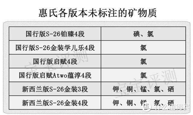 惠氏38款奶粉全面评测：贵的未必好！