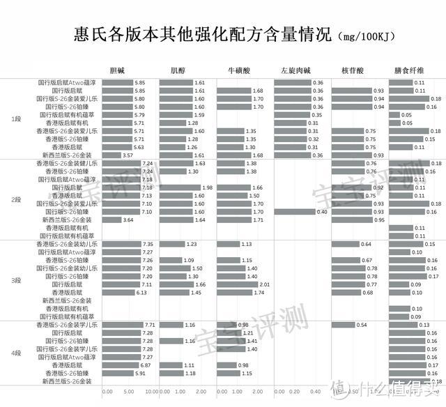 惠氏38款奶粉全面评测：贵的未必好！