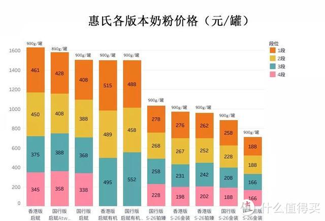 惠氏38款奶粉全面评测：贵的未必好！