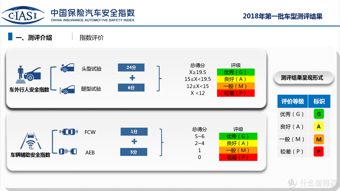 堪称全球最严！解读C-IASI中国汽车保险安全指数首批车型测评结果：途观L、宝骏510、思域纷纷折戟