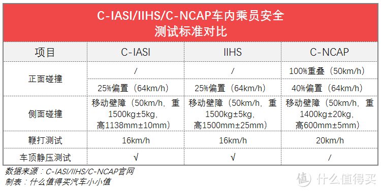 堪称全球最严！解读C-IASI中国汽车保险安全指数首批车型测评结果：途观L、宝骏510、思域纷纷折戟