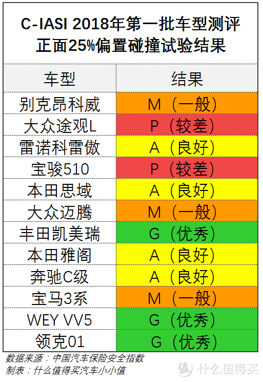 堪称全球最严！解读C-IASI中国汽车保险安全指数首批车型测评结果：途观L、宝骏510、思域纷纷折戟