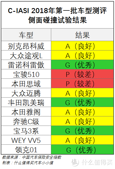 堪称全球最严！解读C-IASI中国汽车保险安全指数首批车型测评结果：途观L、宝骏510、思域纷纷折戟