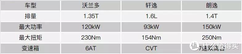 不到15万元预算，沃兰多、轩逸、朗逸孰优孰劣？