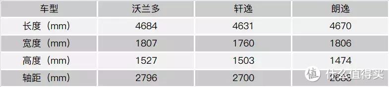 不到15万元预算，沃兰多、轩逸、朗逸孰优孰劣？