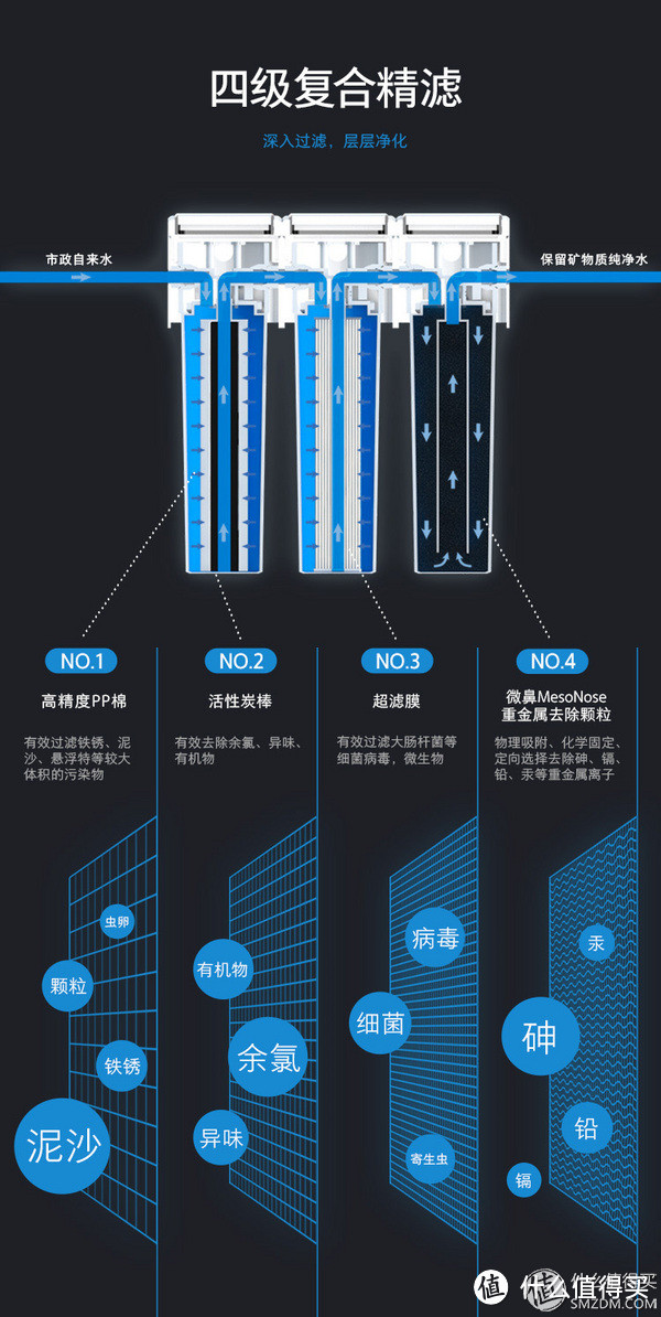 数据说话丨MesoNose美索诺斯次时代厨下式净水器究竟好不好用