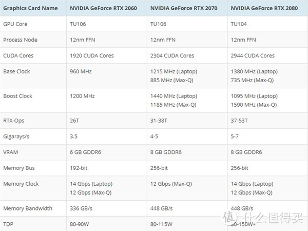 性能超桌面级：NVIDIA 英伟达 推出 GeForce RTX 20 系列 移动显卡
