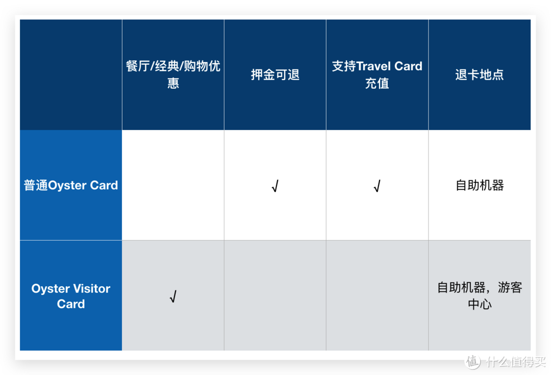 （普通牡蛎卡VS游客牡蛎卡）