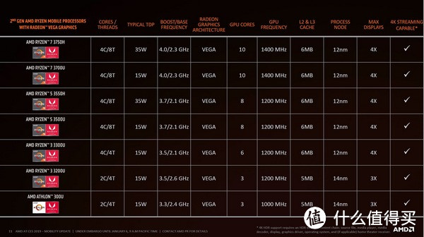 效能再提升：AMD 发布 新一代 Ryzen 3000 APU 移动版 处理器