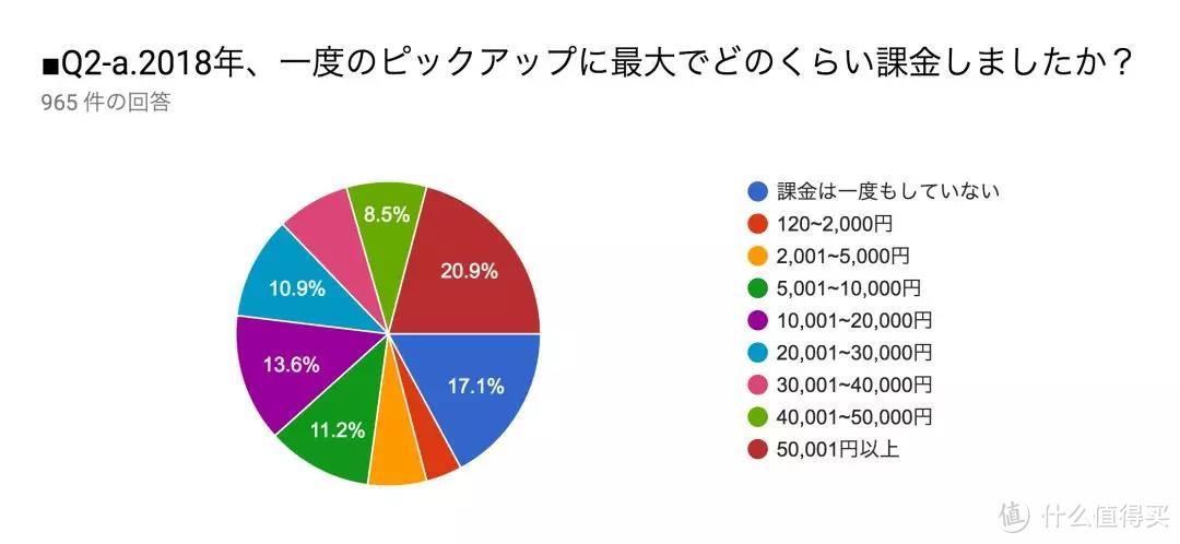 有钱真好，经过日媒调查手游FGO的课金量居然高达……