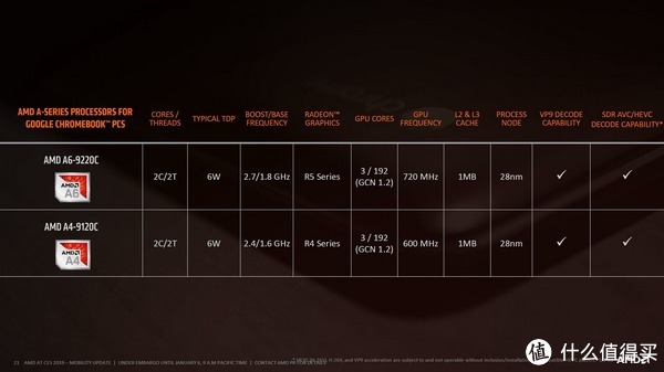 针对Chromebook平台:AMD 更新 第七代AMD 