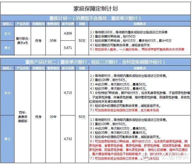 竹子说保：方案设计 | 分享一个不错的家庭保险配置方案