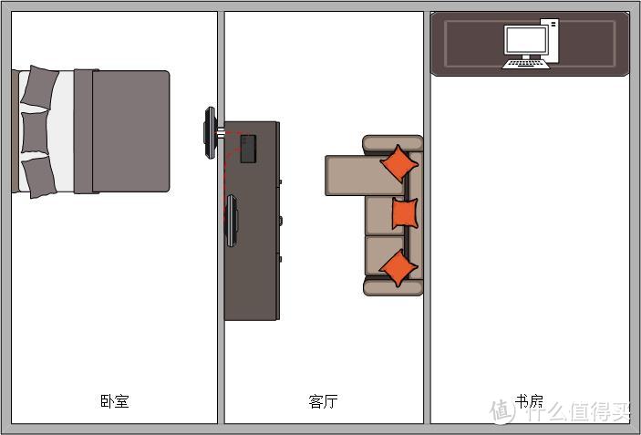 家中大致布局，红色虚线为连接线