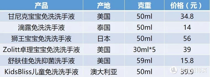 杀菌强、毒性低，选哪款免洗洗手液?—6款免洗洗手液测评报告