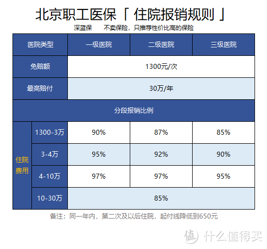 医保可以取现？北京医保报销最全指南！首都福利到底有多好？