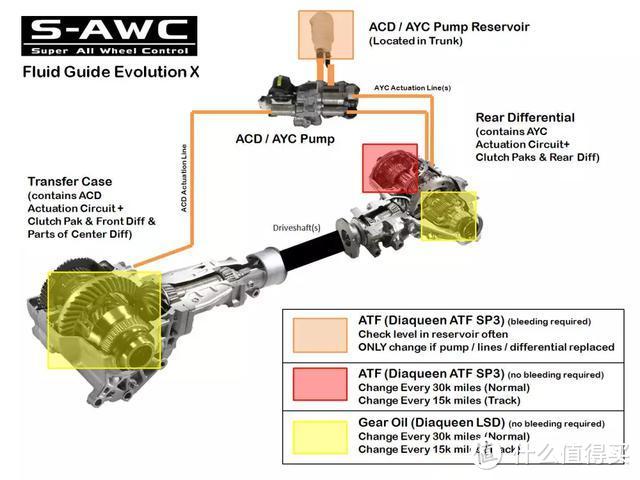 有史以来最复杂的AWD？解析三菱第十代EVO S-AWC四驱系统