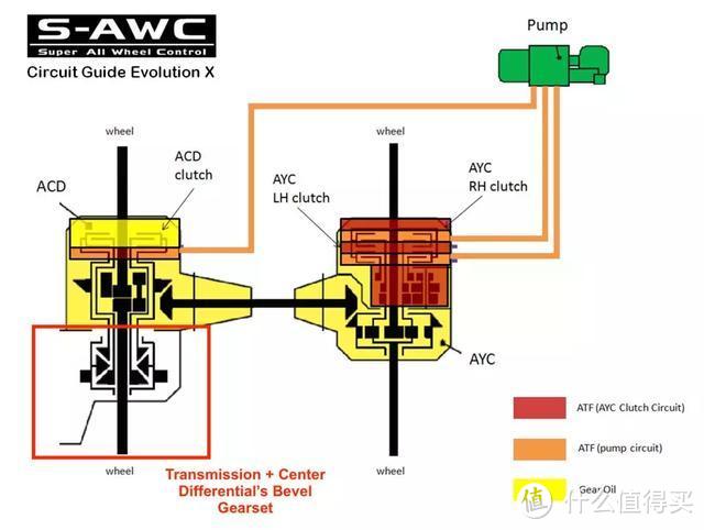 有史以来最复杂的AWD？解析三菱第十代EVO S-AWC四驱系统