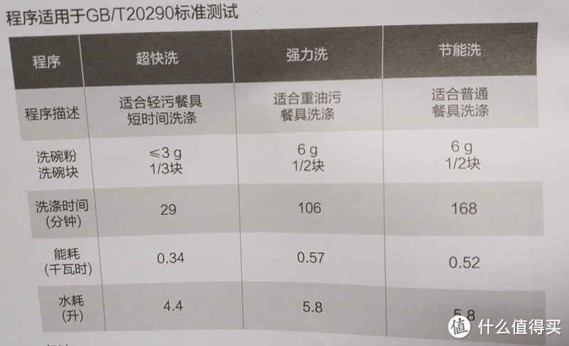 每个程序的耗水、耗电和时间情况