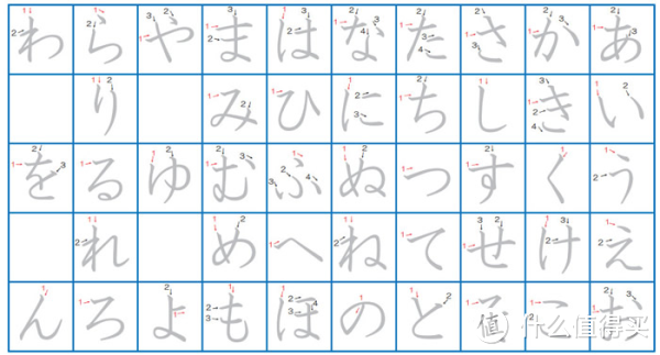 【沪江日语】如何快速有效地记忆日语五十音图？