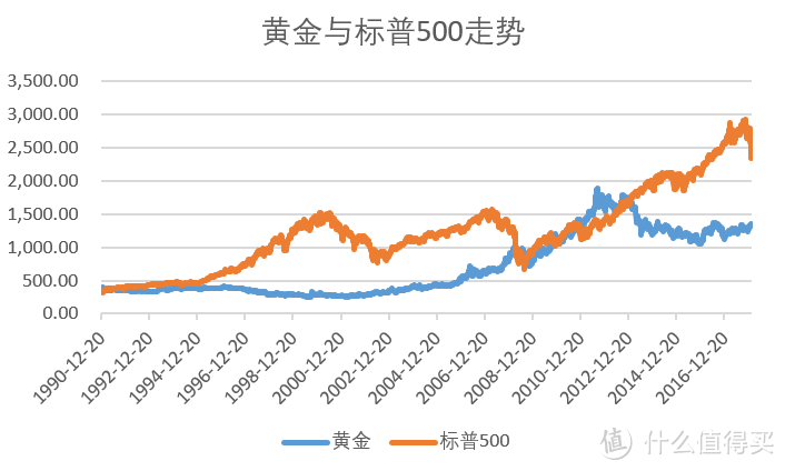 ​黄金投资还有机会吗，怎么投资？