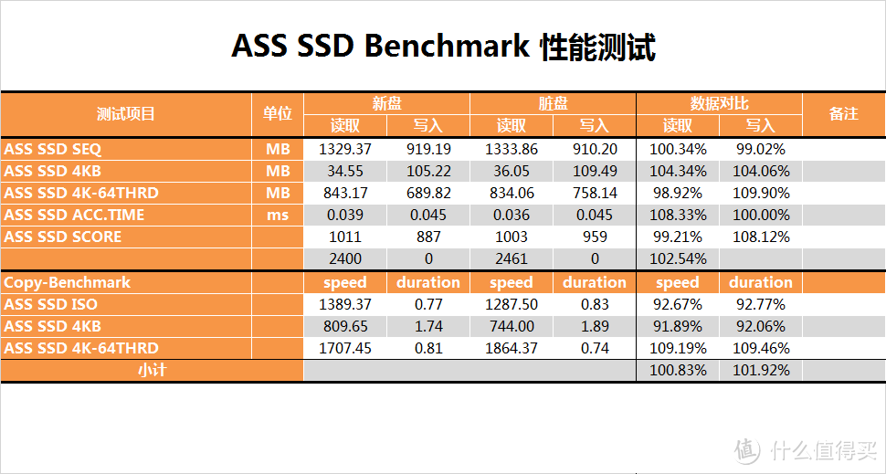 【茶茶】平民的NVMe？金士顿A1000 480G 测试报告