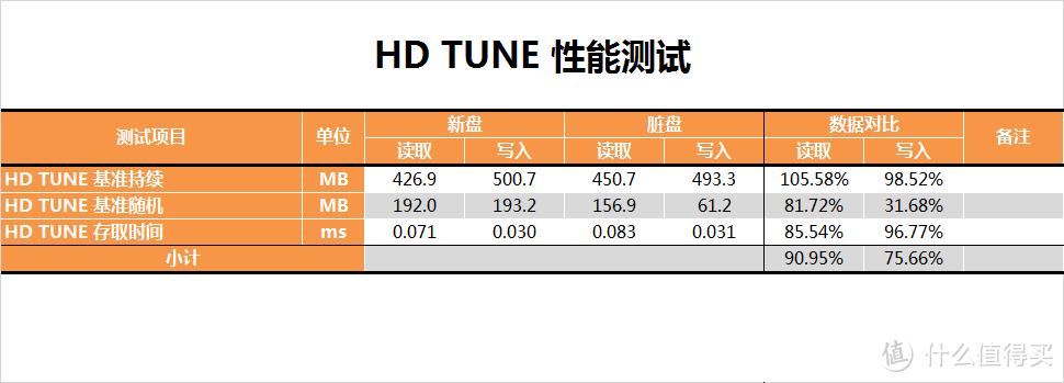 【茶茶】平民的NVMe？金士顿A1000 480G 测试报告