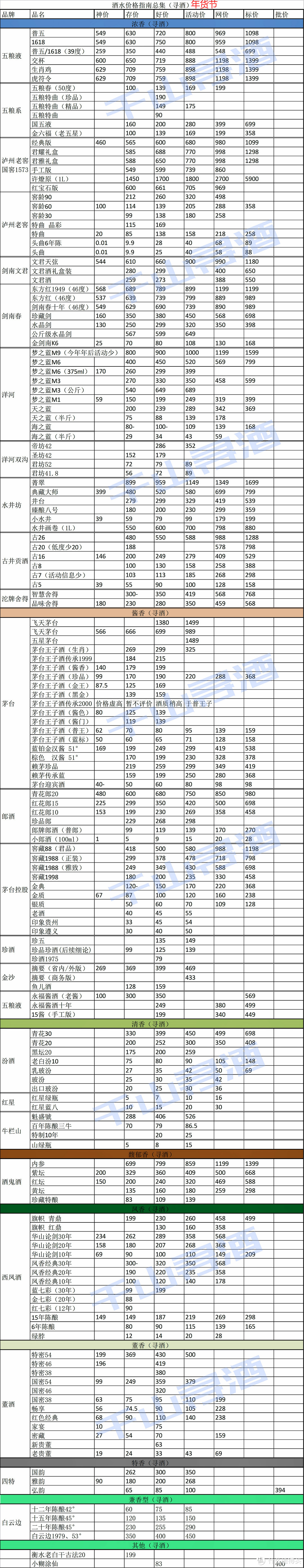 珍酒暂时只推荐这部分，该品牌标价虚浮的厉害