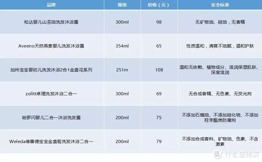 儿童洗护二合一测评：爆款不一定最好！单纯测评，放心阅读！