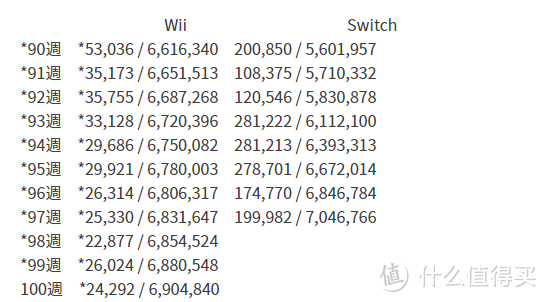 重返游戏:势不可挡！NS日本销量赶超同时期Wii销量