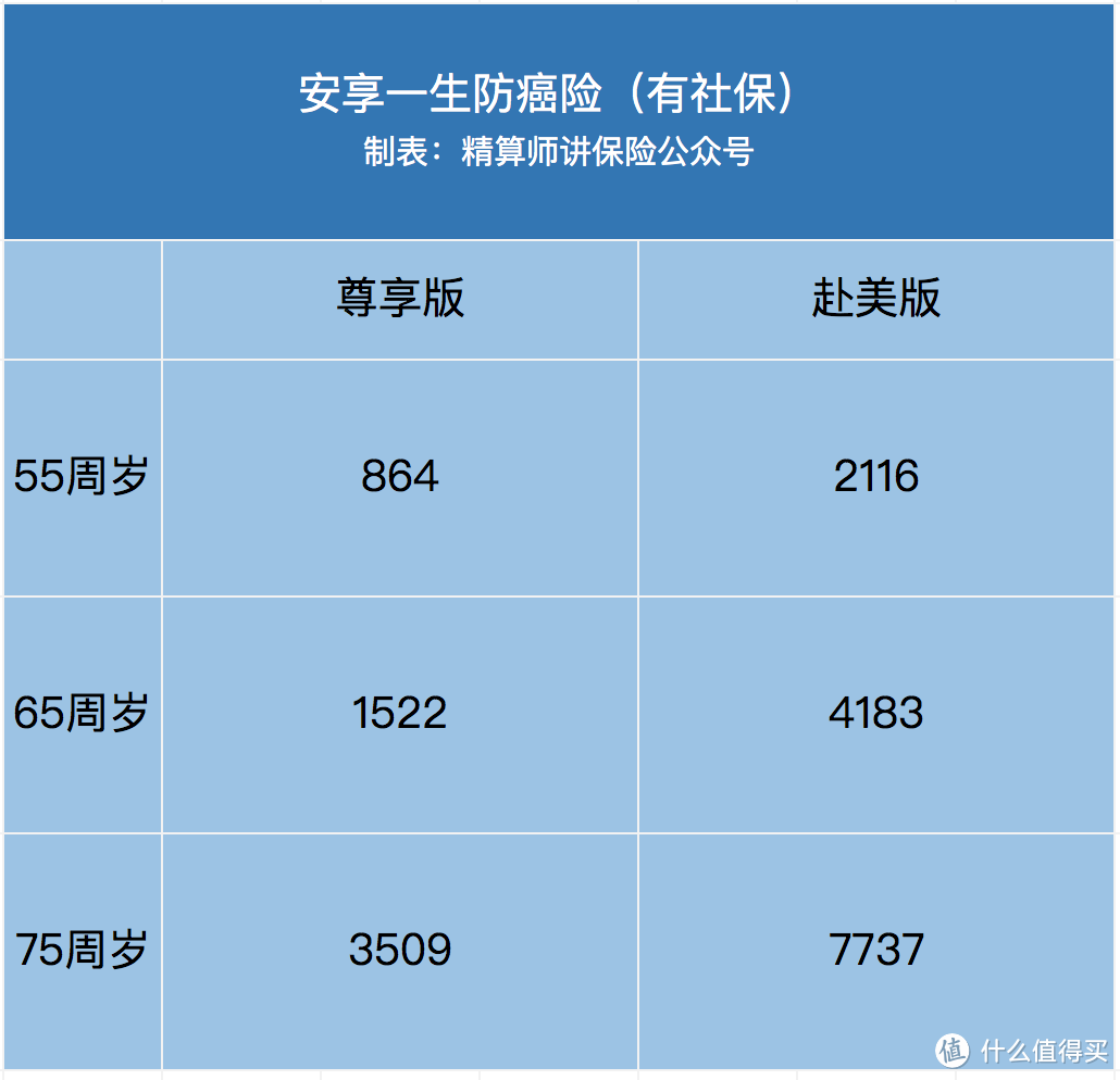 市面最好的防癌险，却被我挑出毛病来？