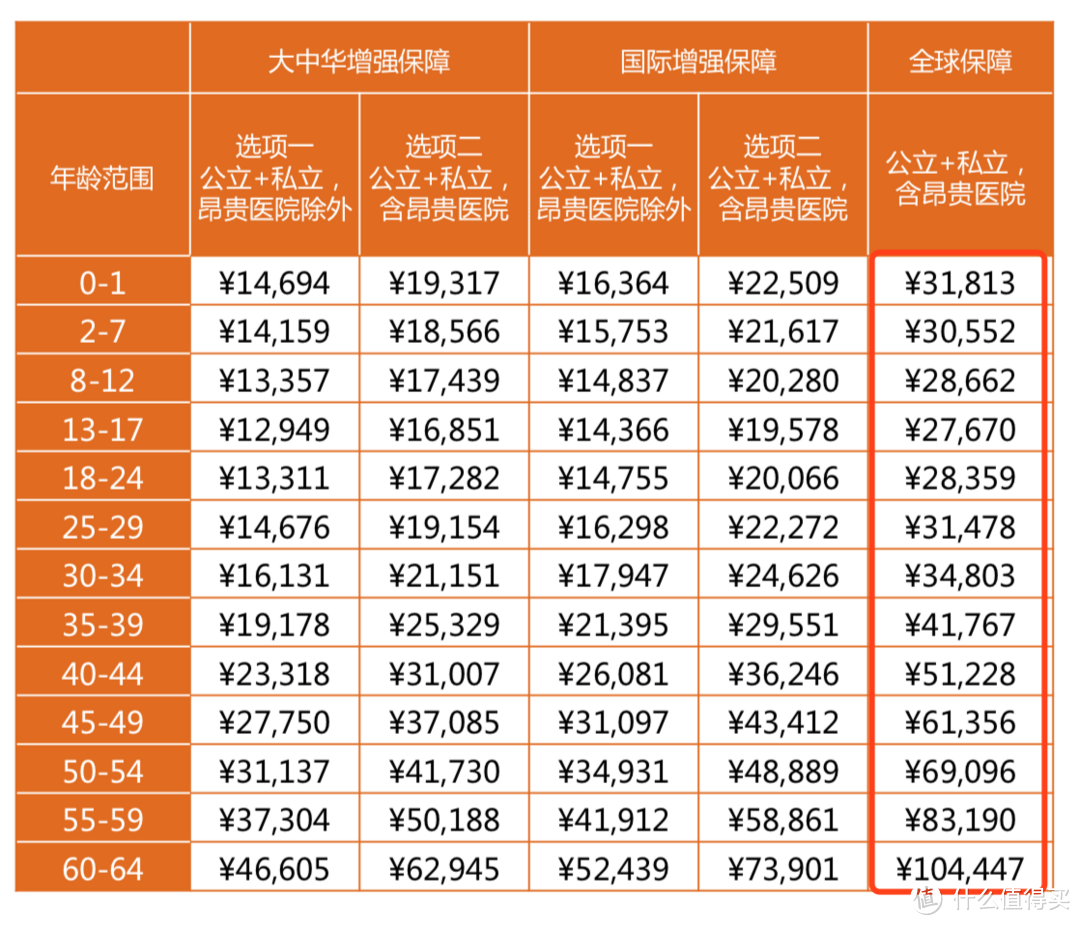 市面最好的防癌险，却被我挑出毛病来？