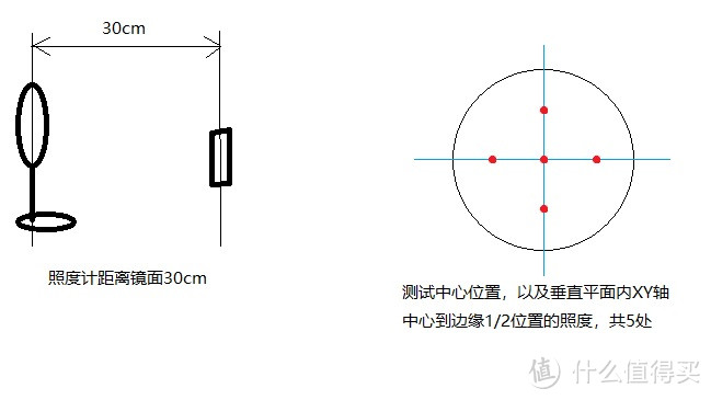 照度测试示意图