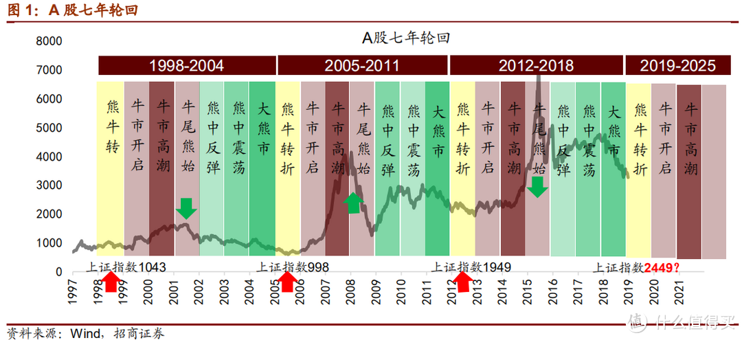 7年轮回周期，2019年A股牛市会来吗？