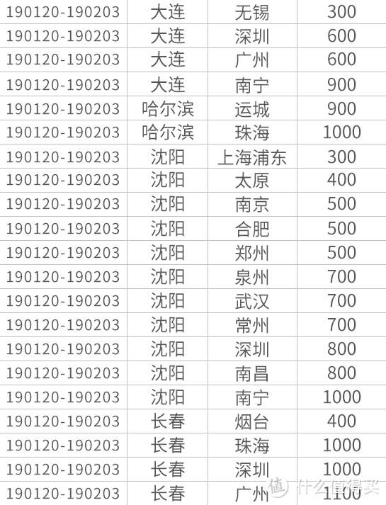 1月11日，深航会员日，129条国内特惠航线，超值优惠200元起