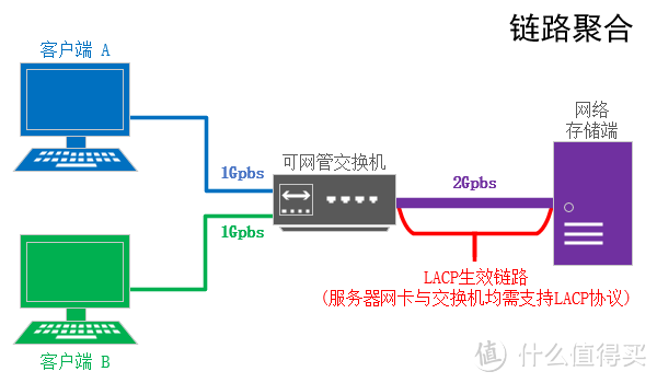 乘着SMB3的翅膀，低成本实现内网多通道带宽叠