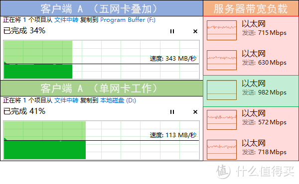 乘着SMB3的翅膀，低成本实现内网多通道带宽叠