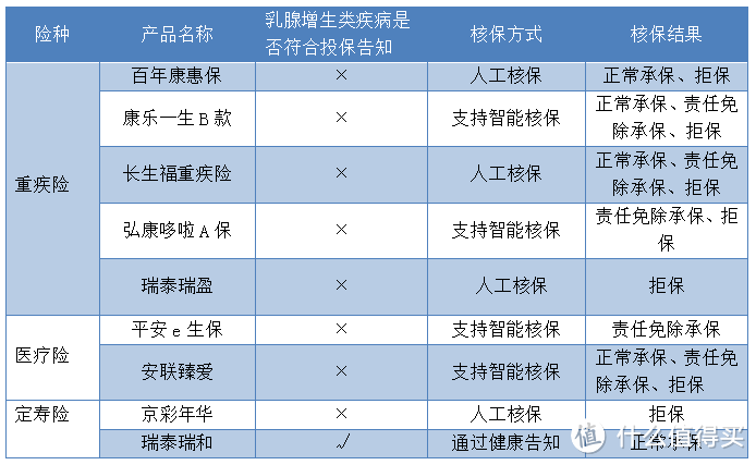 常见疾病核保攻略汇总：患有乙肝/高血压/甲状腺结节/乳腺增生/子宫肌瘤/胃病，该怎么买保险？