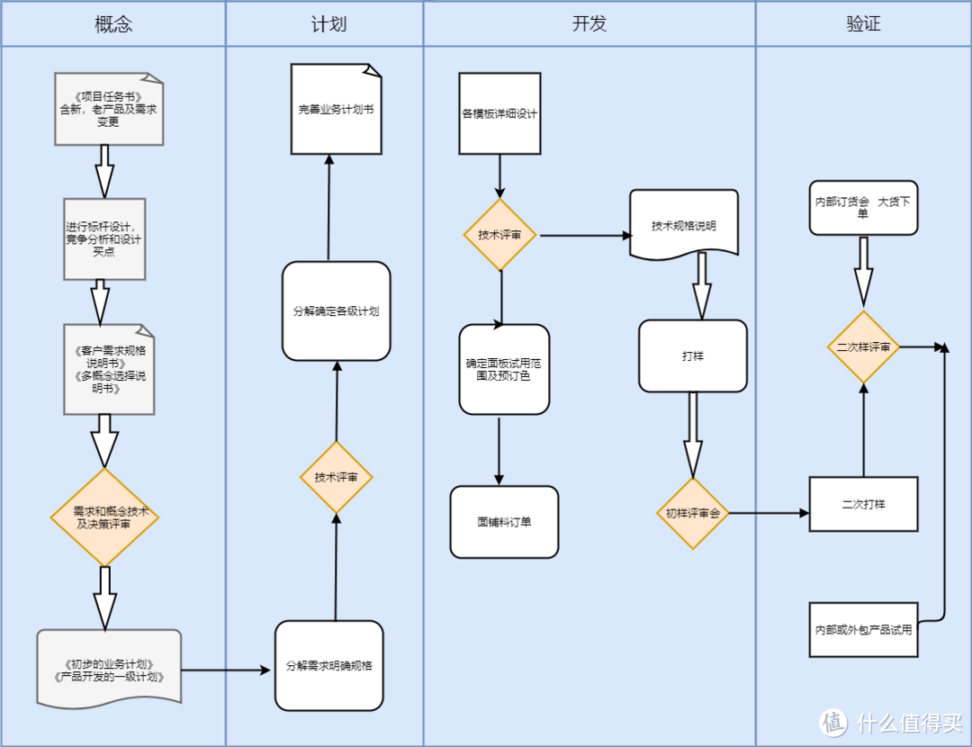 产品开发项目建议流程图怎样画