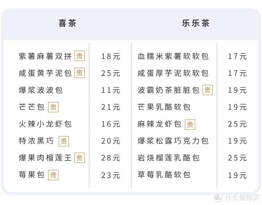 乐乐茶的面包，会比喜茶好吃多少？