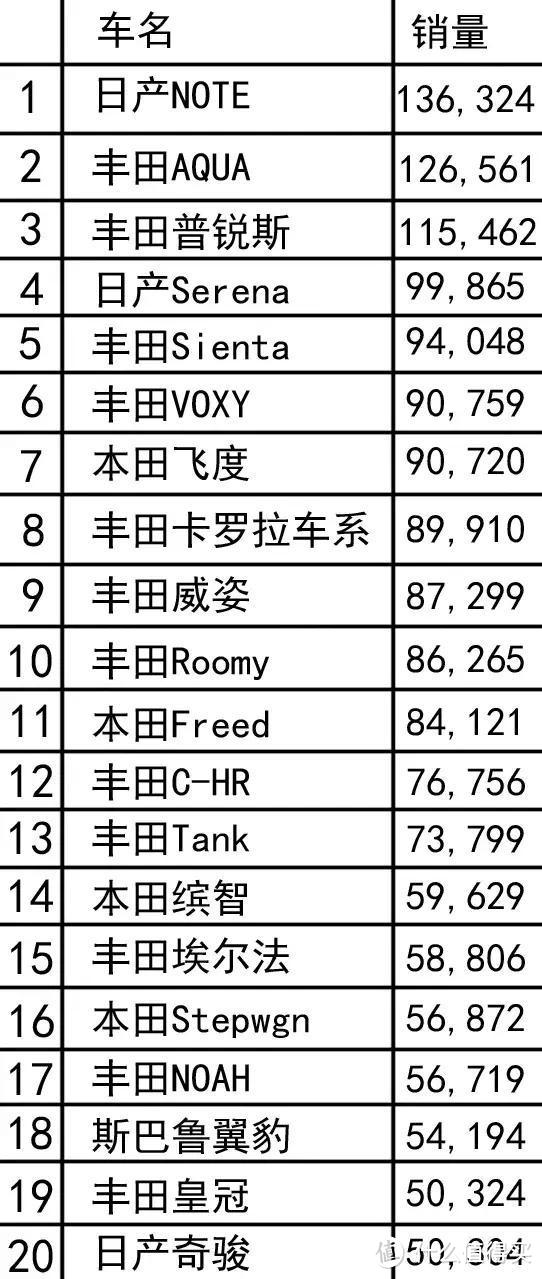 盘点2018年日本市场车型销量TOP 10，2019或有巨变