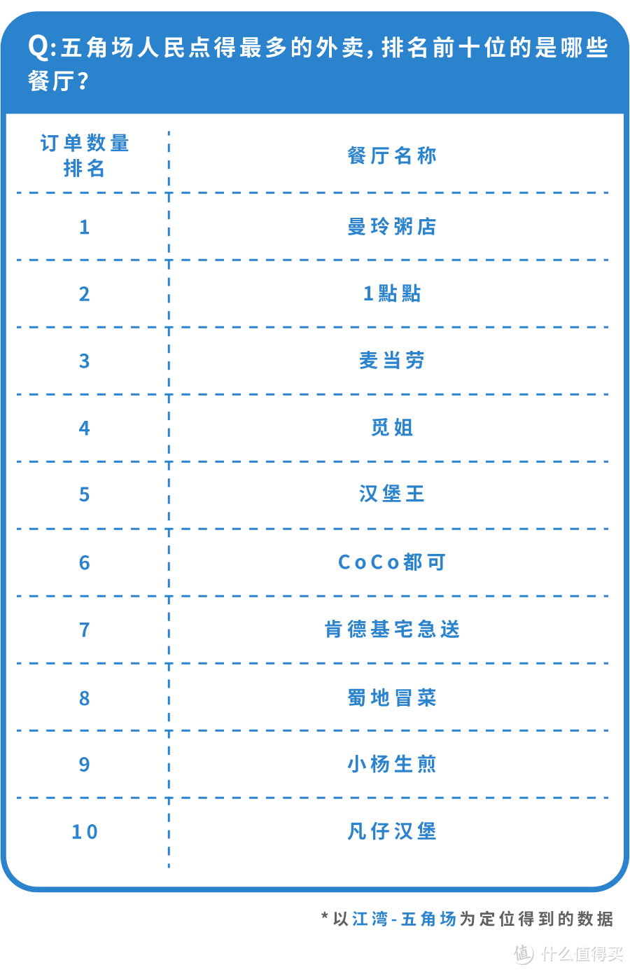 在五角场，有人一顿外卖点了两万块…