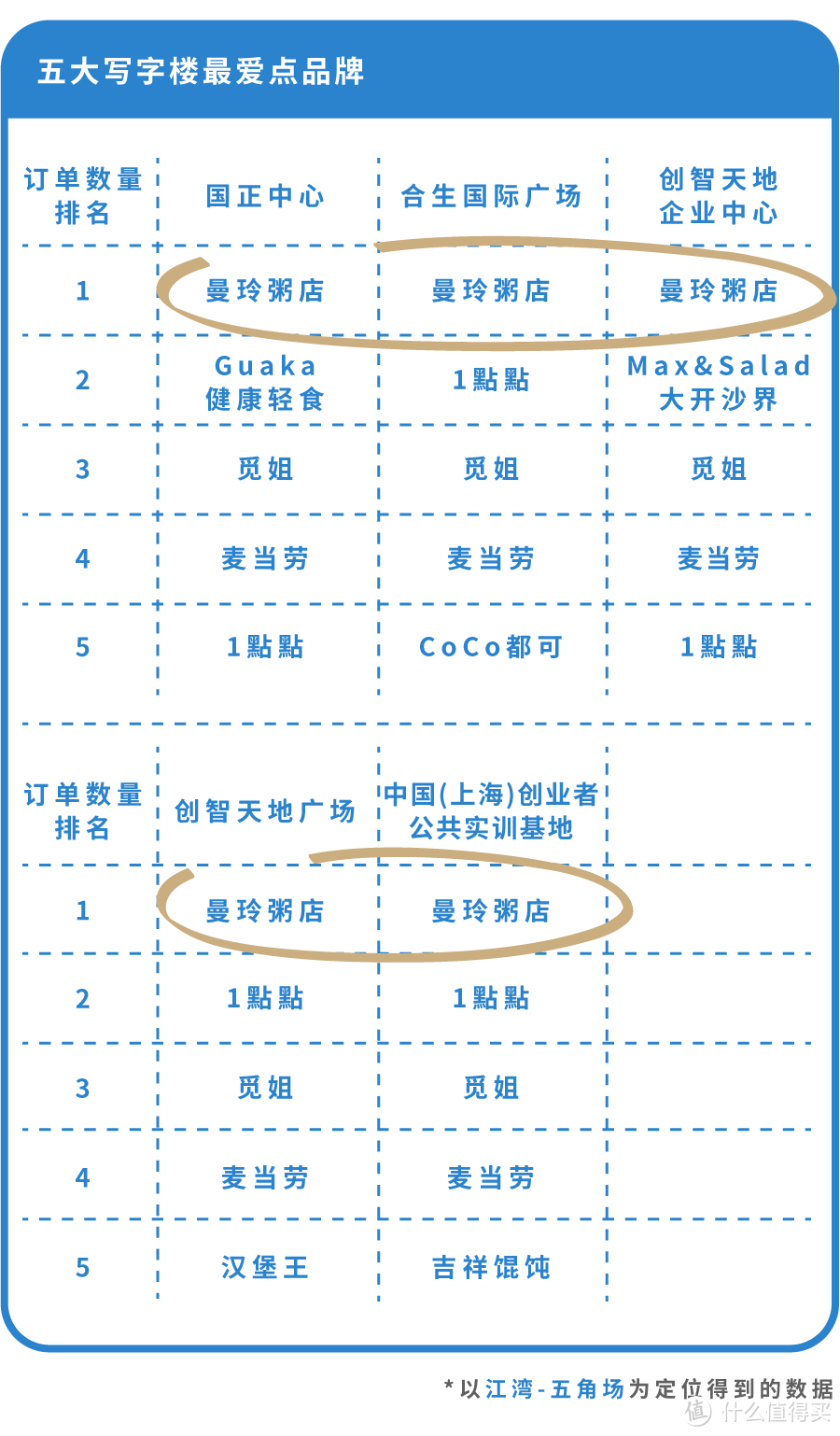 在五角场，有人一顿外卖点了两万块…